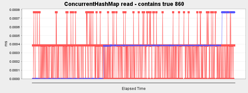 ConcurrentHashMap read - contains true 860